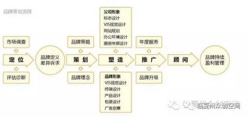 不會(huì)做品牌策劃運(yùn)營(yíng)？眾創(chuàng)空間來(lái)幫你搞定企業(yè)形象策劃